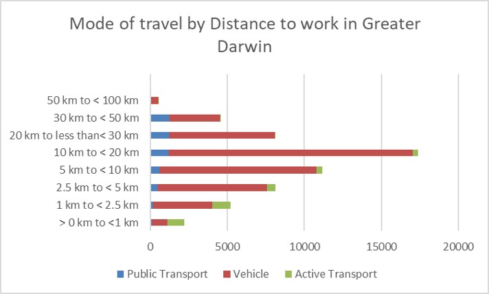 Modes of transport around Darwin