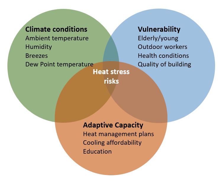 Darwin heat stress risks