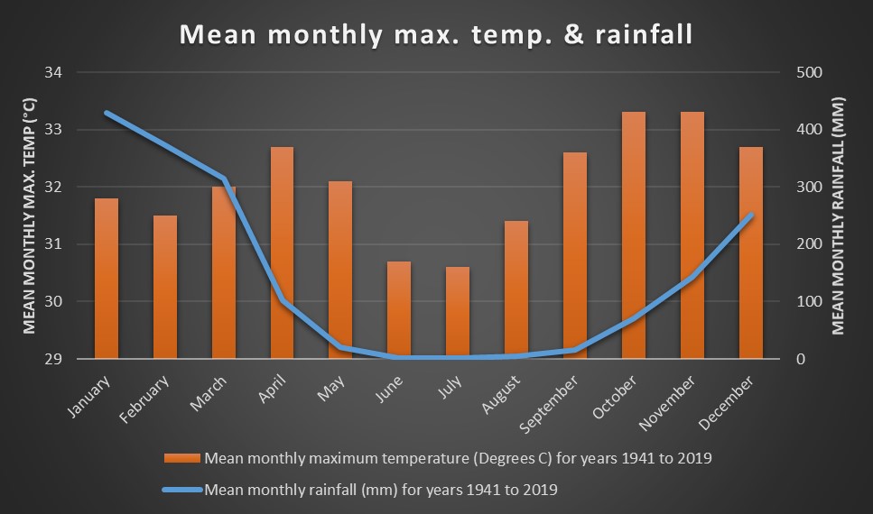 Darwin's temperature and rainfall